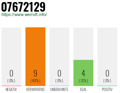 Rufnummer 07672129 Telefonnummer 07672129