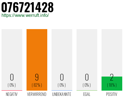 Rufnummer 076721428 Telefonnummer 076721428
