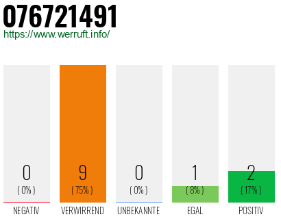 Rufnummer 076721491 Telefonnummer 076721491