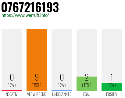 Rufnummer 0767216193 Telefonnummer 0767216193