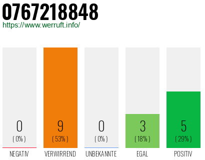 Rufnummer 0767218848 Telefonnummer 0767218848