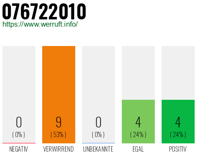 Rufnummer 076722010 Telefonnummer 076722010