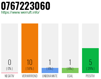 Rufnummer 0767223060 Telefonnummer 0767223060