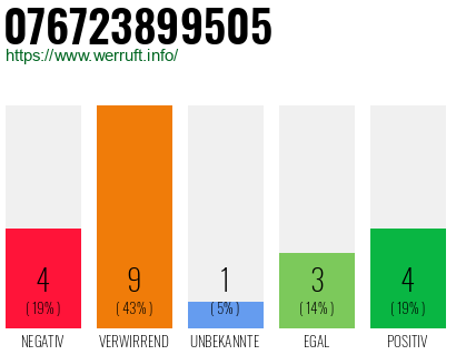 Rufnummer 076723899505 Telefonnummer 076723899505