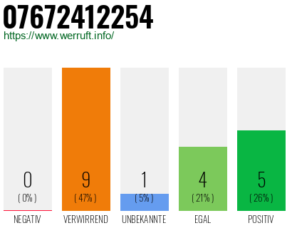 Rufnummer 07672412254 Telefonnummer 07672412254