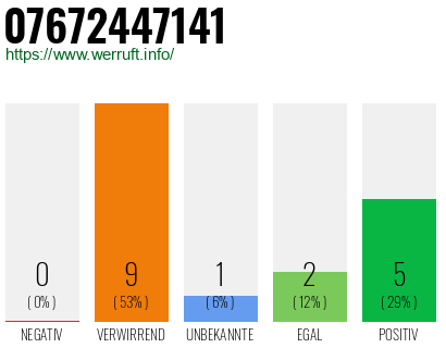 Rufnummer 07672447141 Telefonnummer 07672447141