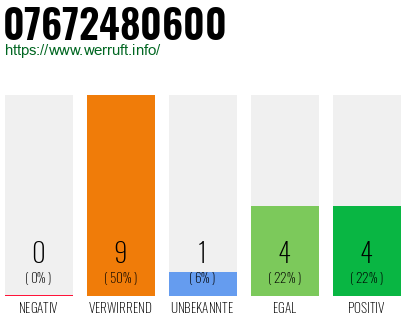 Rufnummer 07672480600 Telefonnummer 07672480600