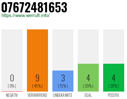 Rufnummer 07672481653 Telefonnummer 07672481653