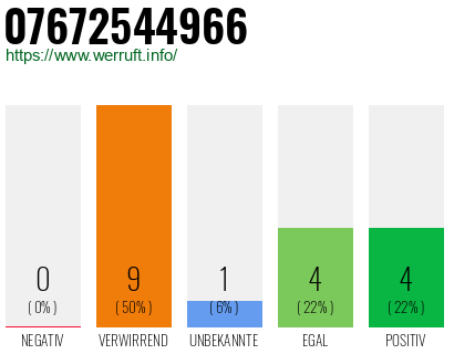 Rufnummer 07672544966 Telefonnummer 07672544966
