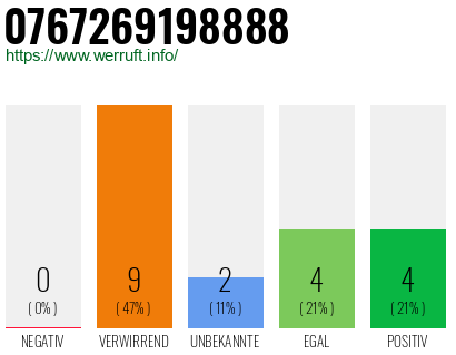 Rufnummer 0767269198888 Telefonnummer 0767269198888