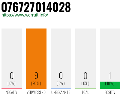 Rufnummer 076727014028 Telefonnummer 076727014028