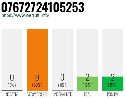 Rufnummer 07672724105253 Telefonnummer 07672724105253