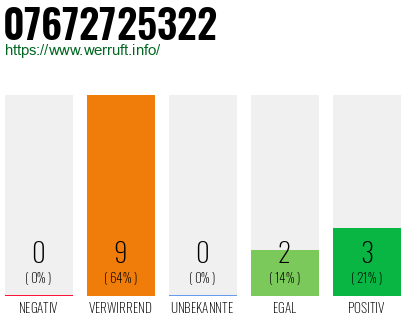 Rufnummer 07672725322 Telefonnummer 07672725322