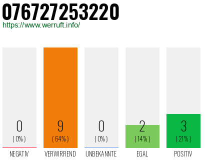 Rufnummer 076727253220 Telefonnummer 076727253220