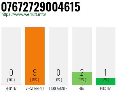 Rufnummer 07672729004615 Telefonnummer 07672729004615