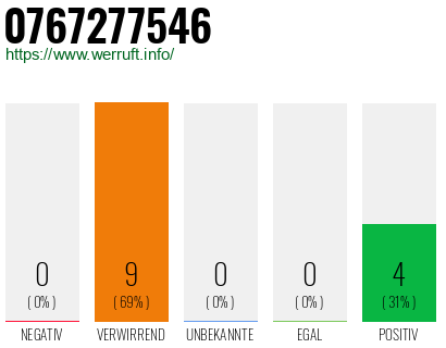Rufnummer 0767277546 Telefonnummer 0767277546