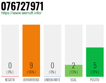 Rufnummer 076727971 Telefonnummer 076727971