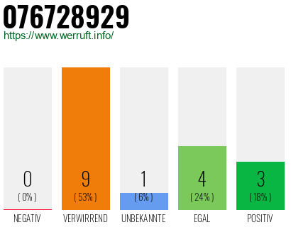 Rufnummer 076728929 Telefonnummer 076728929