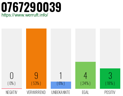 Rufnummer 0767290039 Telefonnummer 0767290039
