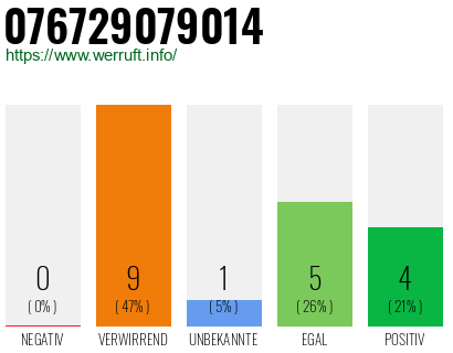 Rufnummer 076729079014 Telefonnummer 076729079014