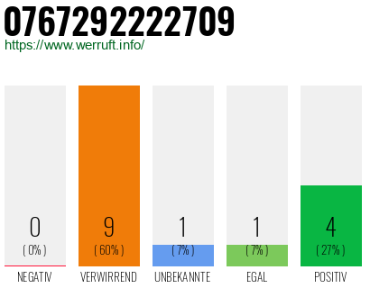 Rufnummer 0767292222709 Telefonnummer 0767292222709