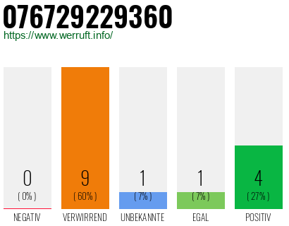 Rufnummer 076729229360 Telefonnummer 076729229360