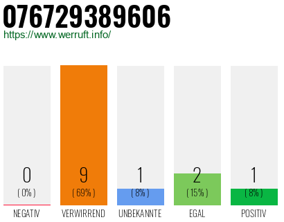 Rufnummer 076729389606 Telefonnummer 076729389606