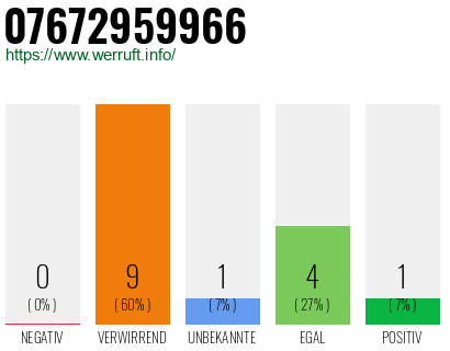 Rufnummer 07672959966 Telefonnummer 07672959966