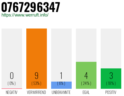 Rufnummer 0767296347 Telefonnummer 0767296347