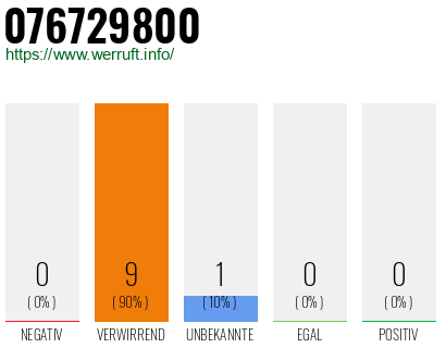 Rufnummer 076729800 Telefonnummer 076729800