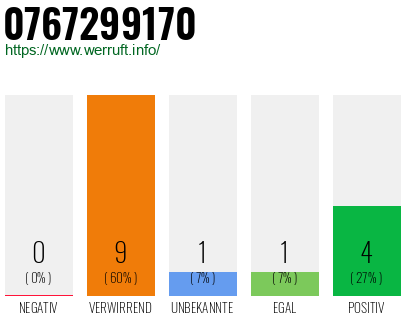Rufnummer 0767299170 Telefonnummer 0767299170