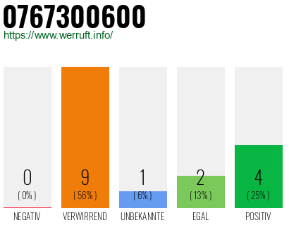 Rufnummer 0767300600 Telefonnummer 0767300600