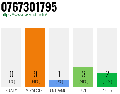 Rufnummer 0767301795 Telefonnummer 0767301795