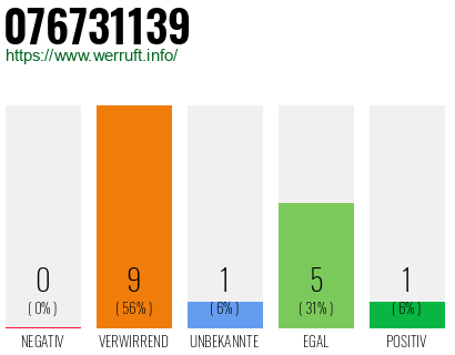 Rufnummer 076731139 Telefonnummer 076731139