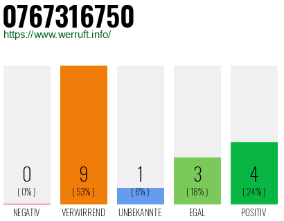 Rufnummer 0767316750 Telefonnummer 0767316750
