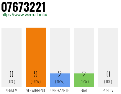 Rufnummer 07673221 Telefonnummer 07673221