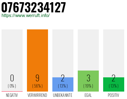 Rufnummer 07673234127 Telefonnummer 07673234127