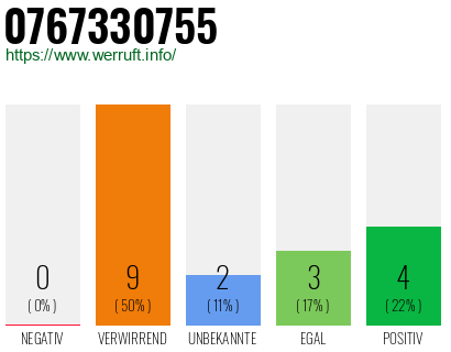 Rufnummer 0767330755 Telefonnummer 0767330755