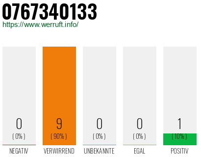 Rufnummer 0767340133 Telefonnummer 0767340133