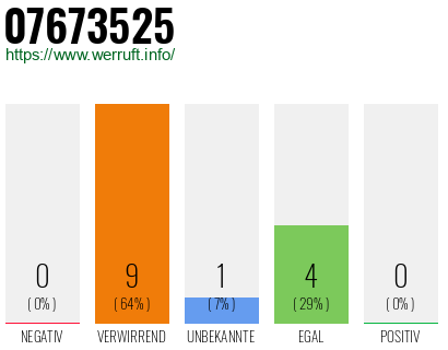 Rufnummer 07673525 Telefonnummer 07673525