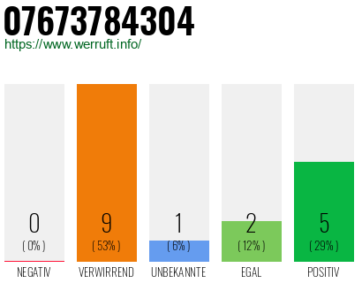 Rufnummer 07673784304 Telefonnummer 07673784304