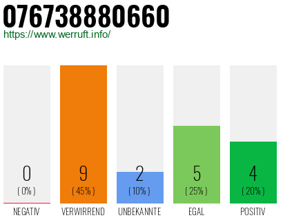 Rufnummer 076738880660 Telefonnummer 076738880660