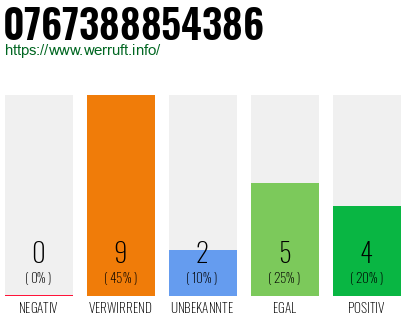 Rufnummer 0767388854386 Telefonnummer 0767388854386