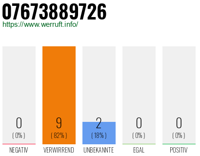 Rufnummer 07673889726 Telefonnummer 07673889726