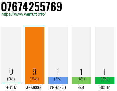 Rufnummer 07674255769 Telefonnummer 07674255769