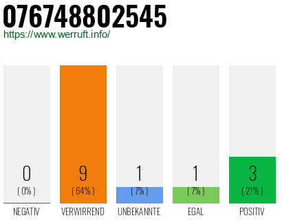 Rufnummer 076748802545 Telefonnummer 076748802545