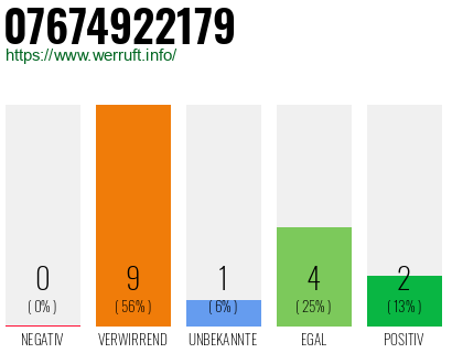 Rufnummer 07674922179 Telefonnummer 07674922179