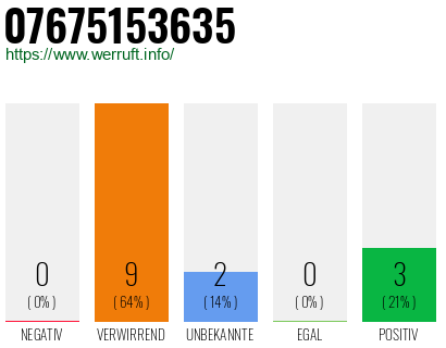 Rufnummer 07675153635 Telefonnummer 07675153635