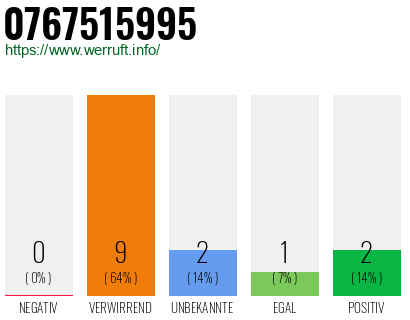 Rufnummer 0767515995 Telefonnummer 0767515995