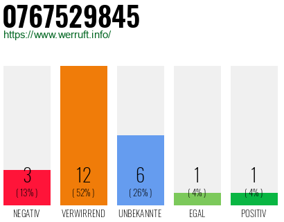 Rufnummer 0767529845 Telefonnummer 0767529845
